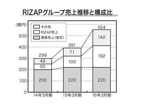 RIZAPグループ売上推移と構成比