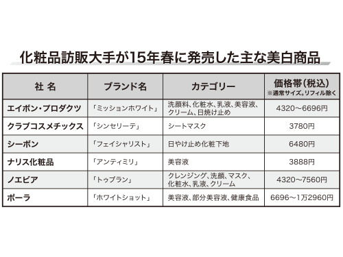 化粧品訪販大手が１５年春に発売した主な美白商品