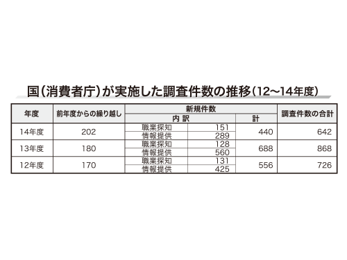 国（消費者庁）が実施した調査件数の推移（１２～１４年度）