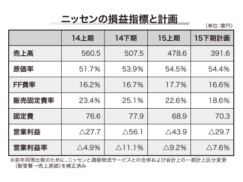 ニッセンの損益指標と計画