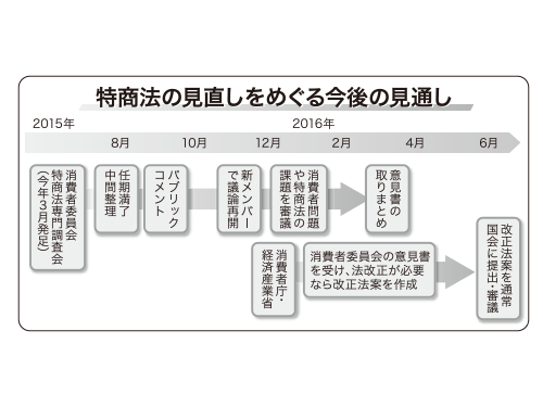 特商法の見直しをめぐる今後の見通し