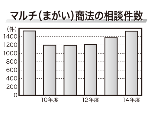 マルチ（まがい）商法の相談件数