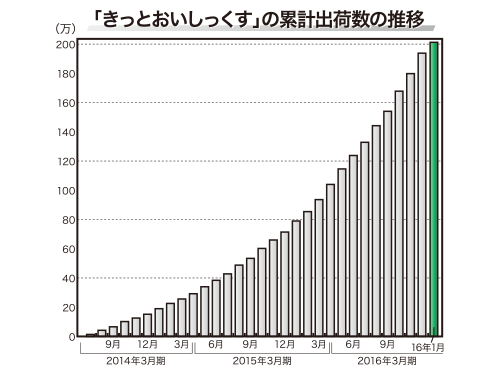 「きっとおいしっくす」の累計出荷数の推移