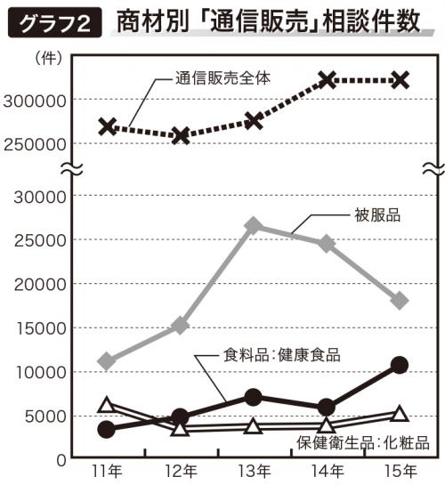 グラフ２　商材別「通信販売」相談件数