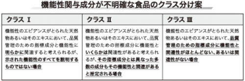 機能性関与成分が不明確な食品のクラス分け案