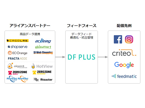 パートナー企業のデータフィードを支援