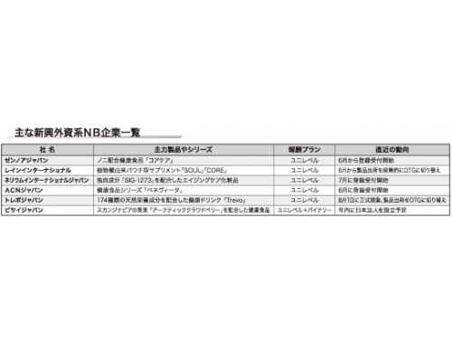 主な新興外資系ＮＢ企業一覧