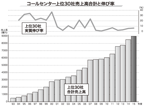コールセンター上位30社売上高合計と伸び率
