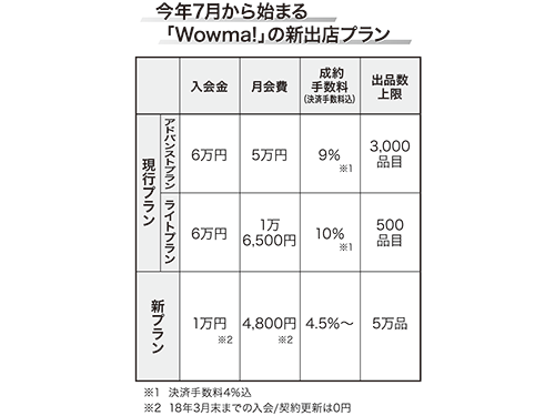 今年7月から導入する新出店プラン