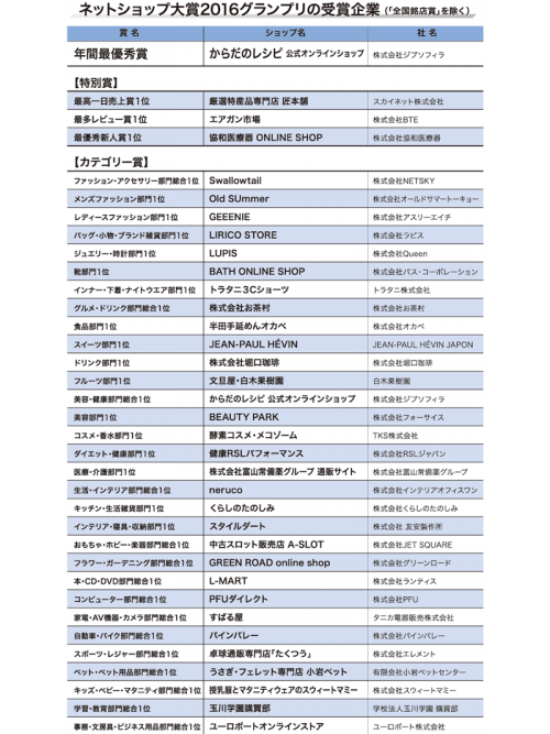 ネットショップ大賞２０１６グランプリの受賞企業