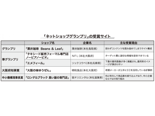 ネットショップグランプリの受賞サイト