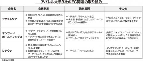 アパレル大手３社のＥＣ関連の取り組み