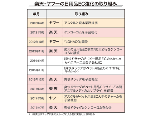 楽天・ヤフーの日用品ＥＣ強化の取り組み