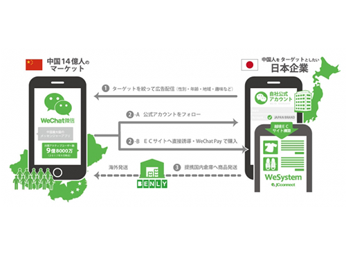 ワンストップサービスのイメージ