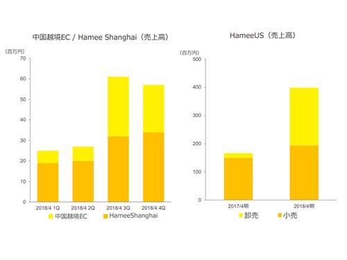 中国と米国での売り上げが拡大