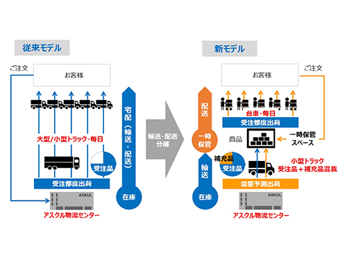 新小口配送モデルのサービスイメージ