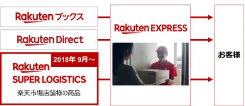 楽天市場の店舗の商品も配送