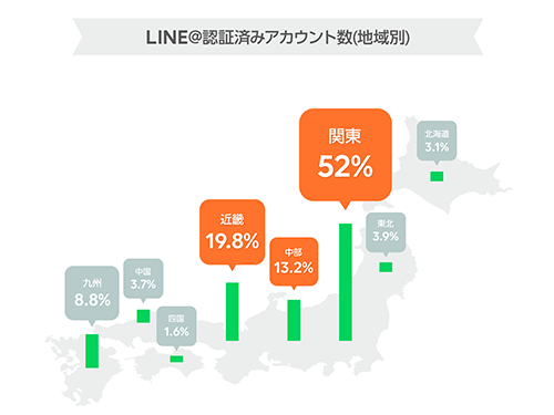 「LINE＠」アカウントの地域別の分類