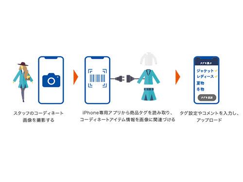 スタッフがコーデ画像を手軽に投稿できる