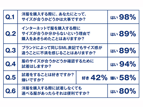 ファッションｅｃ サイズ問題解決へ ゾゾ ｕａ ナイキが新手法で模索 Ec 日本ネット経済新聞 日流ウェブ