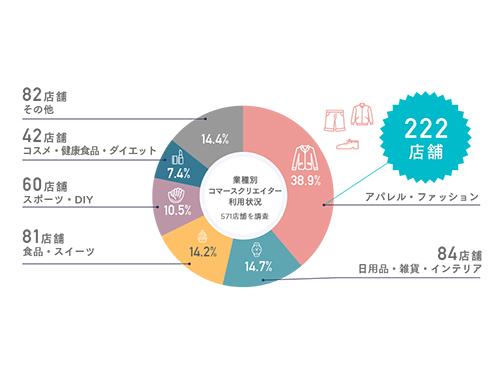 導入店舗の３８．９％がアパレル・ファッション