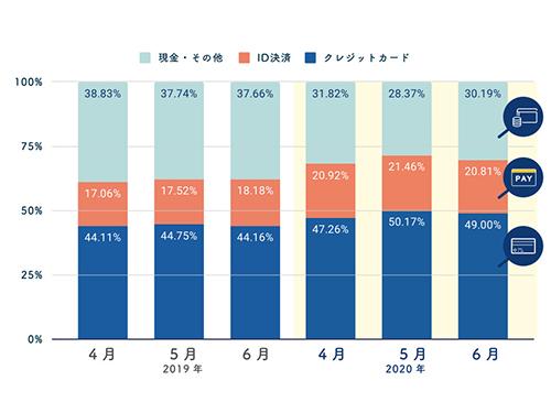 各月の決済手段の割合