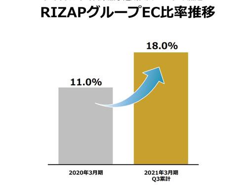 ＥＣ化率が拡大