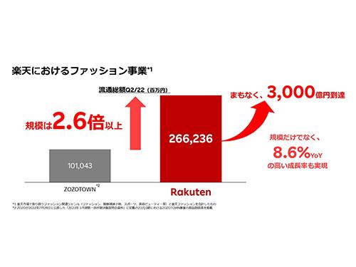 ファッション関連ジャンルの流通総額を公開