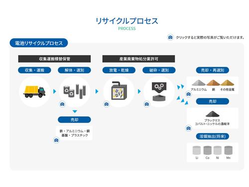 リサイクル方法の概要