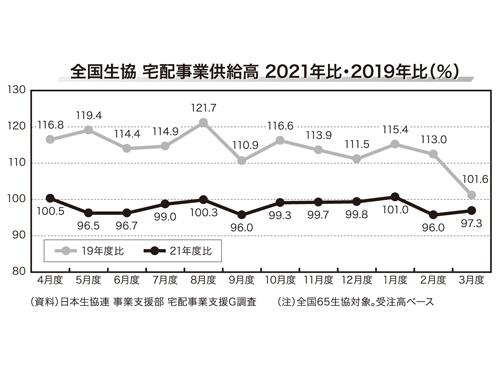 〈全国生協　宅配事業供給高　２０２１年比・２０１９年比（％）〉