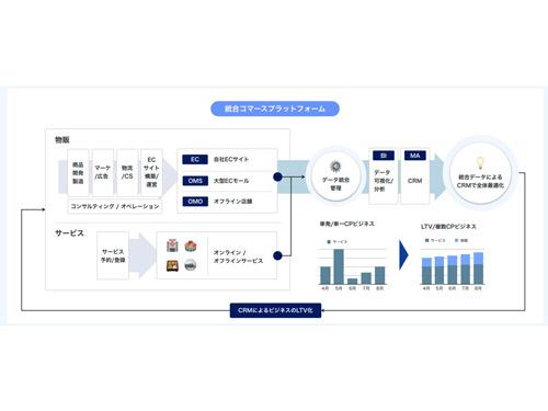 統合コマースプラットフォームのサービスイメージ