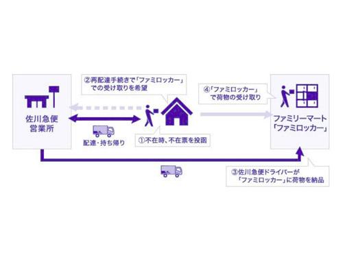 再配達の荷物をファミリーマートで受け取れる