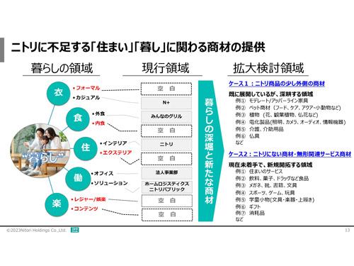 マーケットプレイスで品ぞろえの余白を埋める