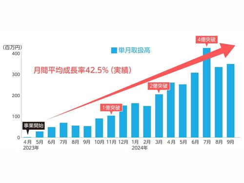 「Ada.」単月売上高の推移