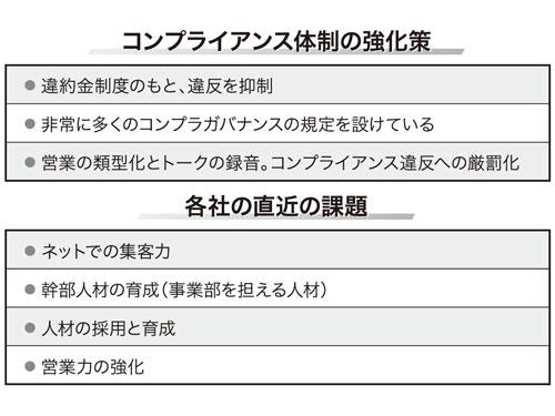 コンプライアンス体制の強化策（写真上）と各社の直近の課題