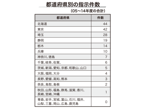 都道府県別の指示件数（０５～１４年度の合計）