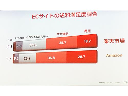 【画像①】楽天市場の送料満足度はアマゾンより低い