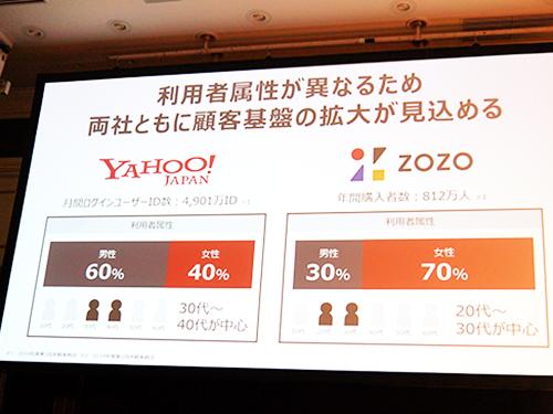 「ヤフー」と「ゾゾタウン」で顧客の基盤は異なる