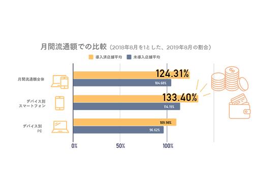 導入店舗の月間流通総額が比較的高い