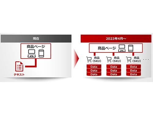 商品ページとＳＫＵ別の商品データ管理を組み合わせた形式に刷新