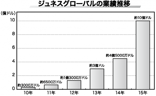 ジェネスグローバルの業績推移