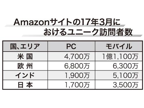 Amazonサイトの17年3月におけるユニーク訪問者数