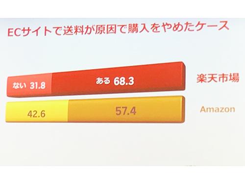【画像②】楽天市場の方が送料による離脱が多い