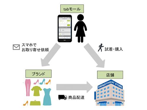 松屋が出店したo2oモールのサービスイメージ