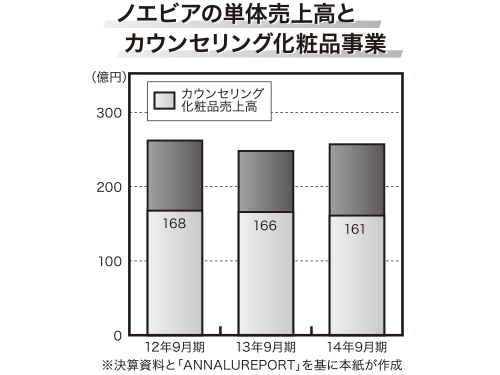 ノエビア 化粧品事業／売上高160億円／前期比約3％減収に | NB