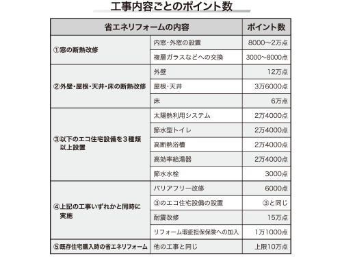 工事内容ごとのポイント数