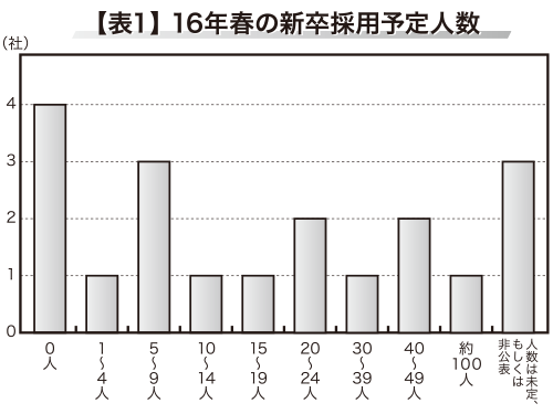 【表１】１６年春の新卒採用予定人数