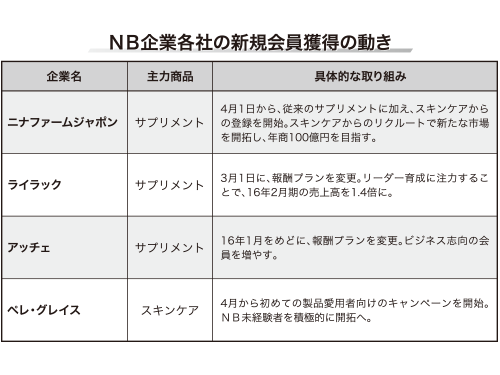 ＮＢ企業各社の新規会員獲得の動き