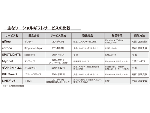 主なソーシャルギフトサービスの比較