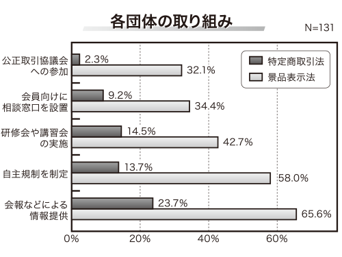 各団体の取り組み